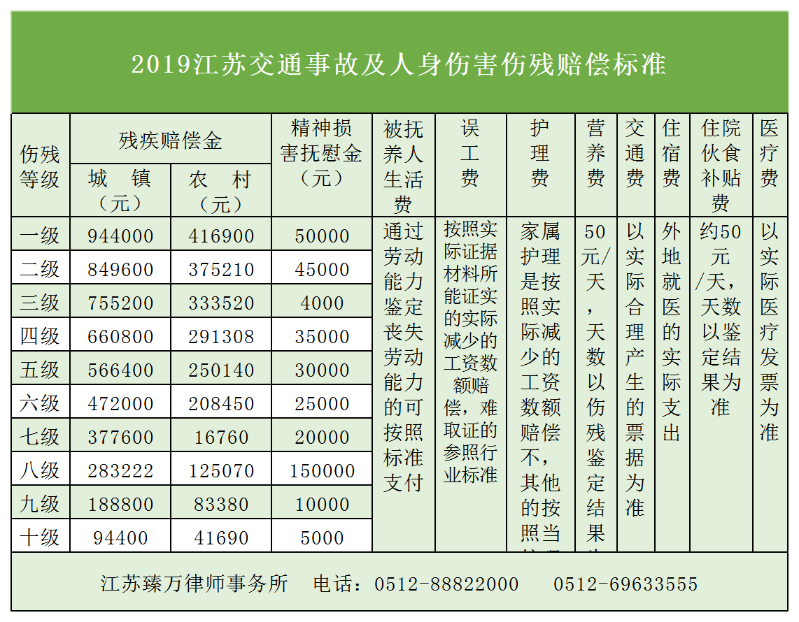 2019江苏交通事故及人身伤害伤残赔偿标准